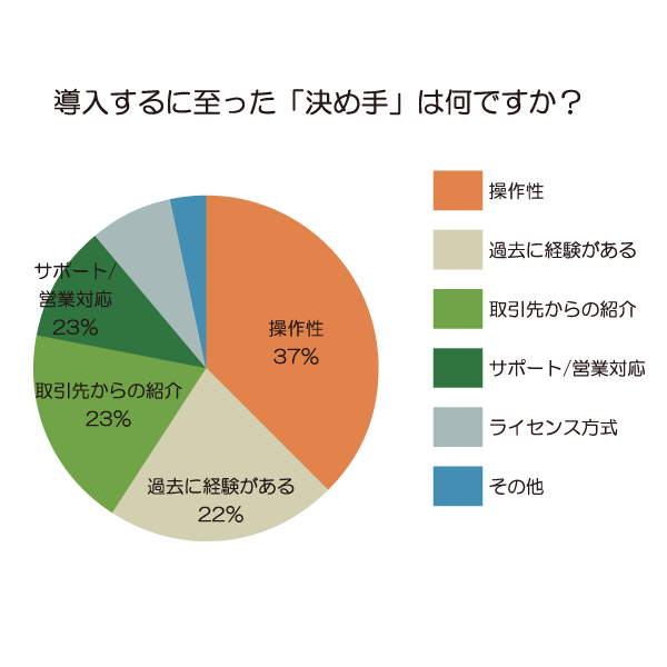 Liteを導入するに至った決め手