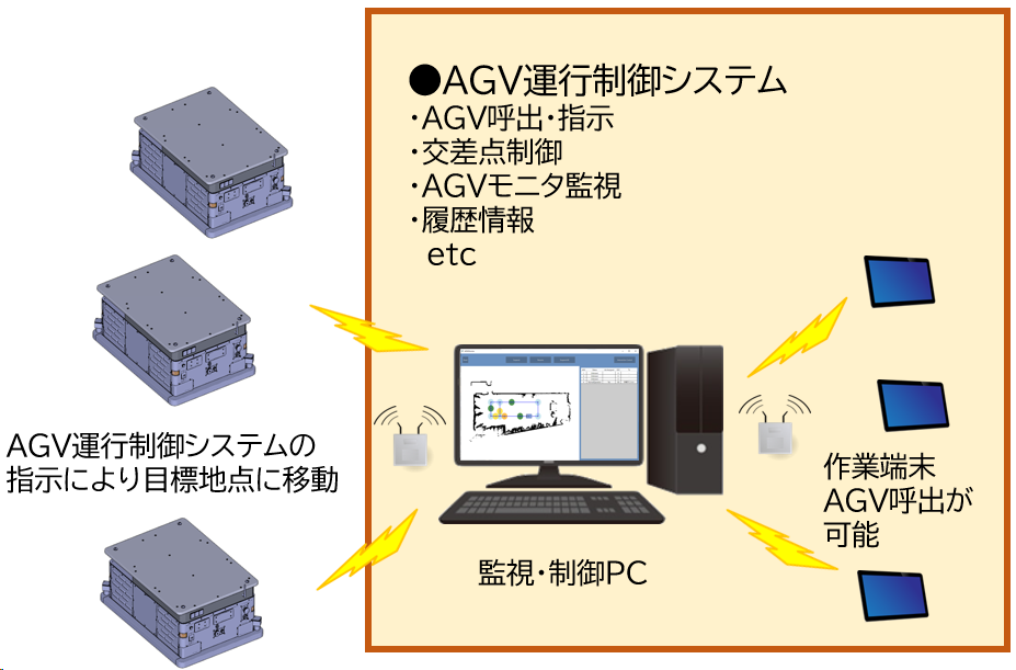 AGV運行制御システム連携